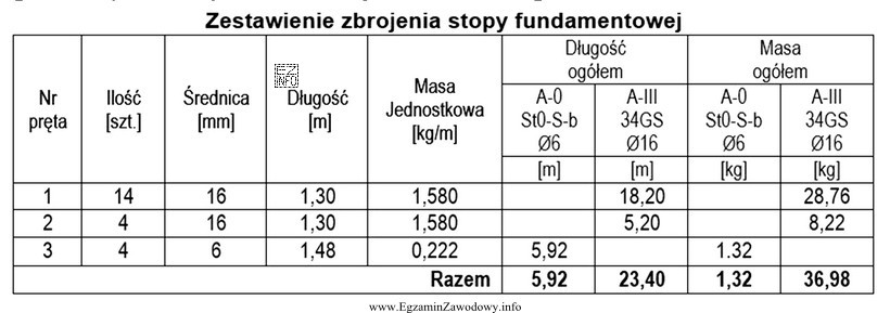 Korzystając z przedstawionego zestawienia stali zbrojeniowej stopy fundamentowej, wskaż 