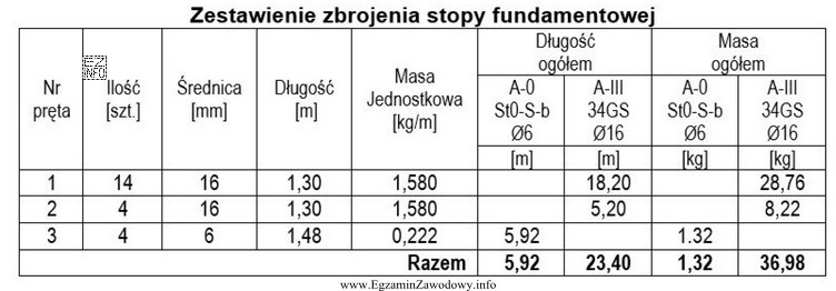 Na podstawie zestawienia stali zbrojeniowej stopy fundamentowej wskaż masę prę