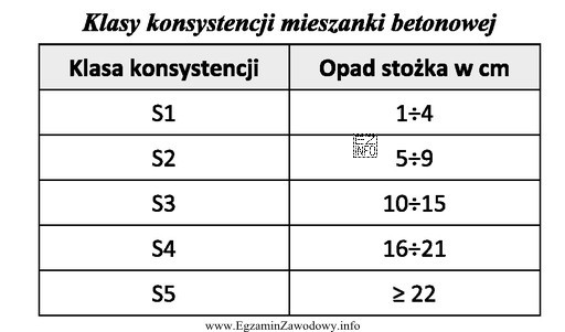 Podczas badania konsystencji mieszanki betonowej opad stożka wyniósł 14 