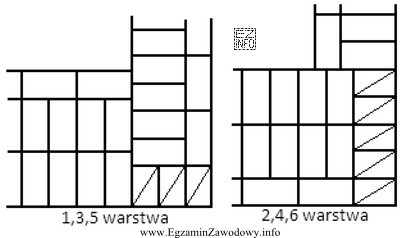 Na rysunku przedstawiono układ cegieł