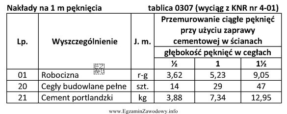 W ścianie z cegieł przeznaczonej do remontu pomierzono pęknię