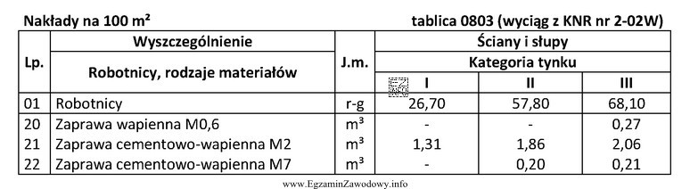 Na podstawie tablicy 0803 oblicz ilości zapraw cementowo-wapiennych M2 i 