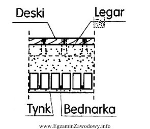 Wypełnienie płyty ceglanej między stalowymi belkami, przedstawionej 