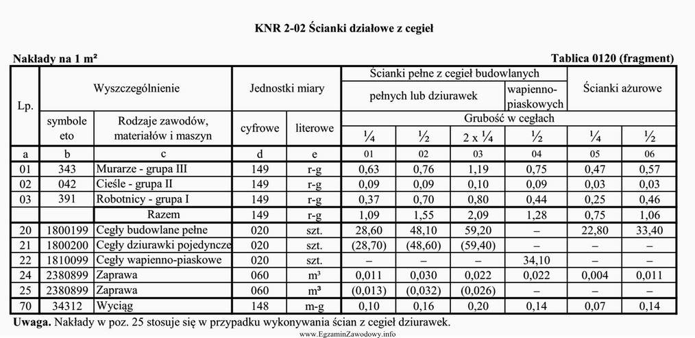 Na podstawie danych zawartych w tablicy 0120 z KNR oblicz, ile 