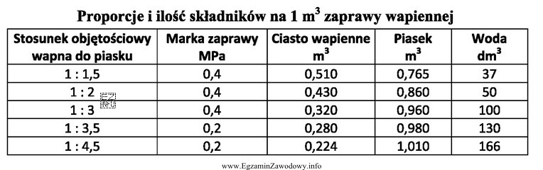 Na podstawie danych zawartych w tabeli wskaż, ile wody należ