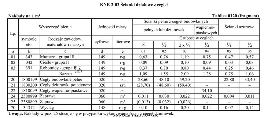 Na podstawie danych zawartych w tablicy z KNR oblicz, ile 