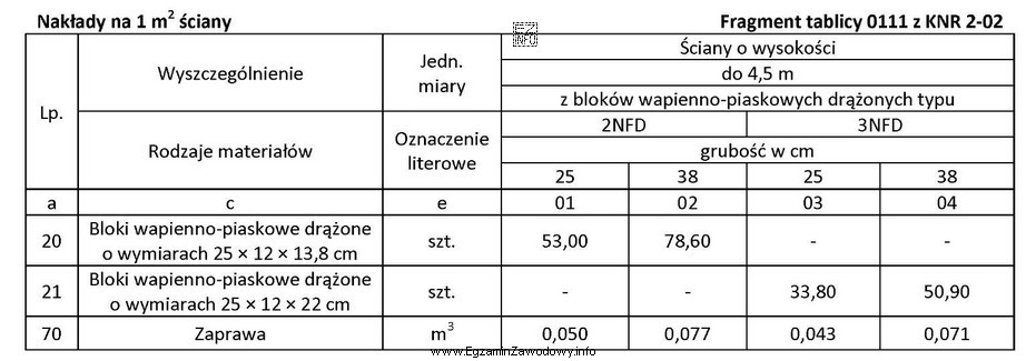 Na podstawie danych zawartych w tabeli oblicz, ile bloków 