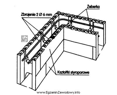 W technologii szalunku traconego, którego fragment przestawiono na rysunku, 