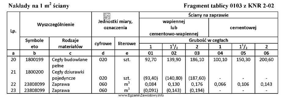 Na podstawie danych zawartych w tabeli oblicz, ile cegieł peł