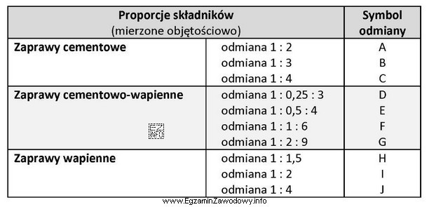 Do sporządzenia zaprawy cementowo-wapiennej odmiany E zaplanowano użycie 100 