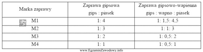 Jaka jest proporcja objętościowa gipsu i piasku w 