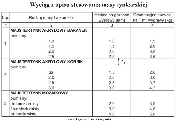 Na podstawie informacji podanych w tabeli oblicz, ile kilogramów 