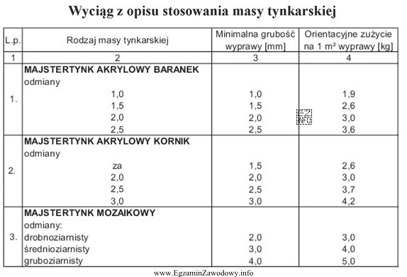 Na podstawie informacji podanych w tabeli określ minimalną gruboś