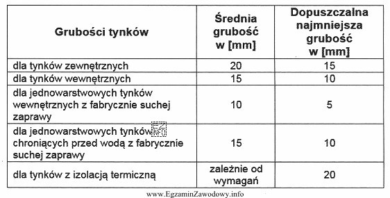 Korzystając z danych zawartych w tabeli, wskaż najmniejszą dopuszczalną 