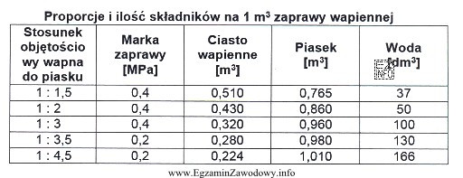 Na podstawie danych zawartych w przedstawionej tabeli wskaż, ile piasku 