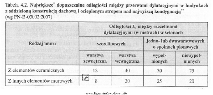 Na podstawie danych zawartych w tabeli określ maksymalną odległ