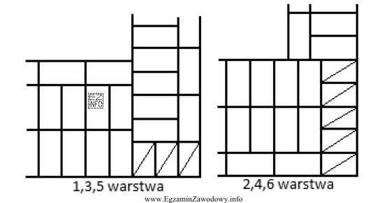 Na rysunku przedstawiono układ cegieł w