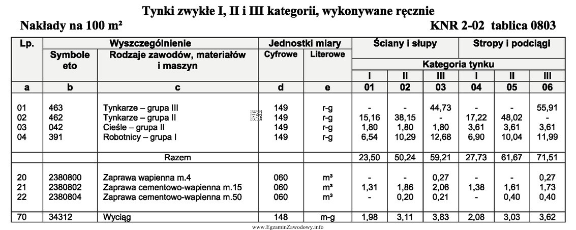 Na podstawie danych zawartych w tablicy 0803 z KNR 2-02 oblicz 