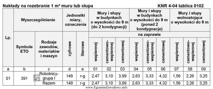 Korzystając z danych zawartych w tablicy 0102 z KNR 4-04, 