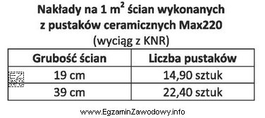 Na podstawie danych z KNR oblicz, ile pustaków ceramicznych 