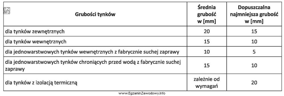 Korzystając z danych zawartych w tabeli wskaż najmniejszą dopuszczalną 