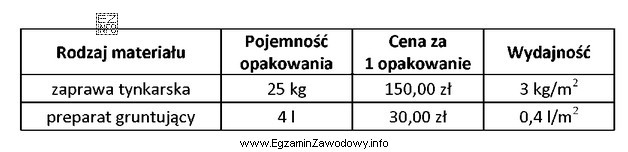 Na podstawie danych zawartych w tabeli oblicz całkowity koszt 