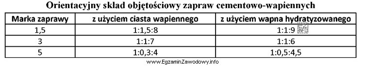 Z informacji podanych w tabeli wynika, że aby otrzymać zaprawę 