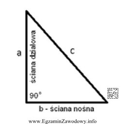 Jeżeli podczas trasowania ścianki działowej w pomieszczeniu trzeba 
