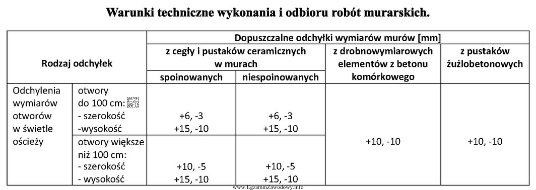 W murze niespoinowanym z pustaków ceramicznych zostały wykonane 