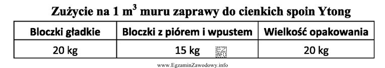 Do wymurowania ściany o wymiarach 10,0 x 5,0 m i grubości 0,24 