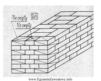 W jakim wiązaniu wykonany jest fragment muru przedstawiony na 