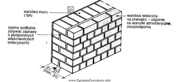 Na rysunku przedstawiono fragment ściany zewnętrznej z oblicówką 