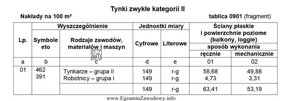 Oblicz całkowity koszt robocizny należny za ręczne 