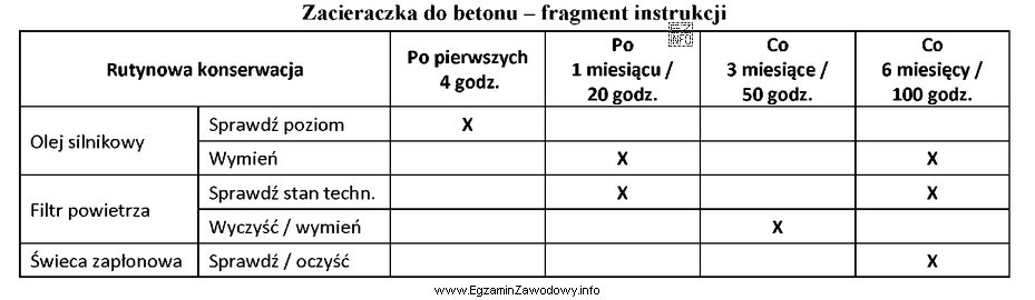 Zgodnie z zaleceniami obsługi okresowej zacieraczki do betonu olej 