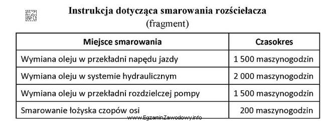 Zgodnie z przedstawioną instrukcją olej w przekładni rozdzielczej pompy 