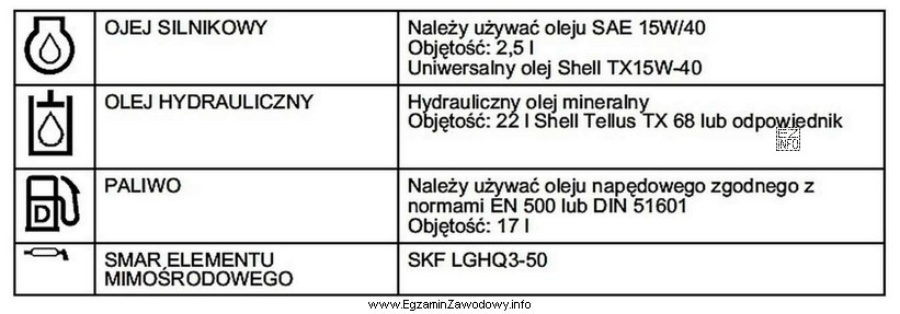 Zgodnie z danymi zawartymi w tabeli wskaż ilość oleju, któ
