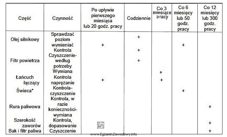 Na podstawie przedstawionego fragmentu DTR wskaż, jak często należ