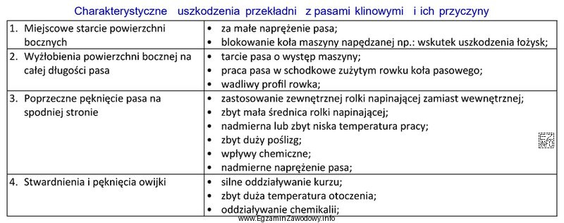 Na podstawie danych zawartych w tabeli określono, że przyczyną 