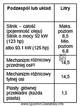Korzystając z dokumentacji techniczno-ruchowej podaj łączną ilość oleju potrzebnego 