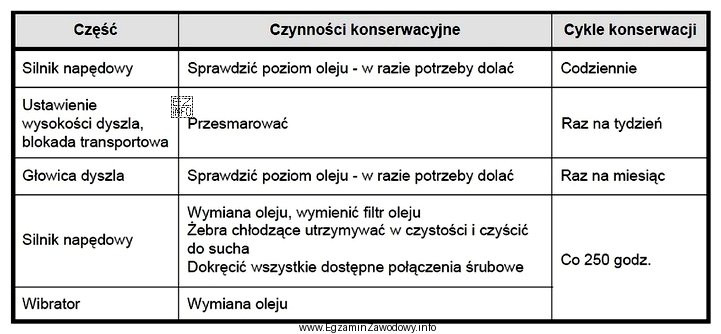 Zgodnie z zamieszczonym planem konserwacji olej w silniku należy 