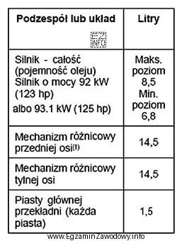 Korzystając z dokumentacji techniczno-ruchowej podaj łączną ilość oleju potrzebnego 