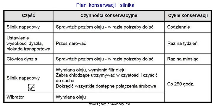 Zgodnie z zamieszczonym planem konserwacji olej w silniku należy 