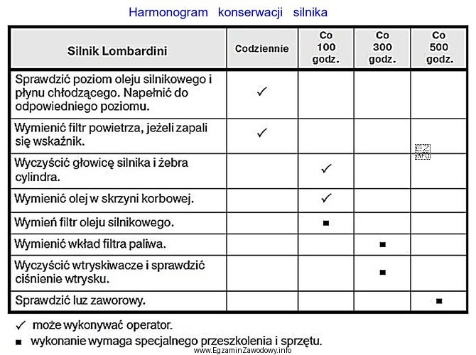 Zgodnie z przedstawionym harmonogramem konserwacji silnika walca do podstawowych czynnoś