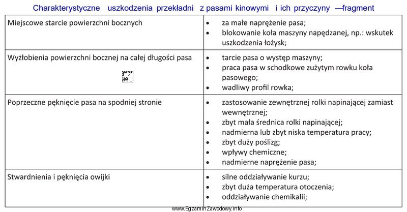 Na postawie danych zawartych w tabeli określono, że przyczyną 