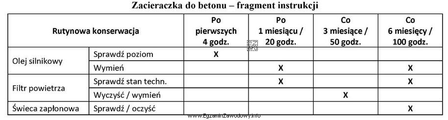 Zgodnie z zaleceniami obsługi okresowej zacieraczki do betonu, świecę 