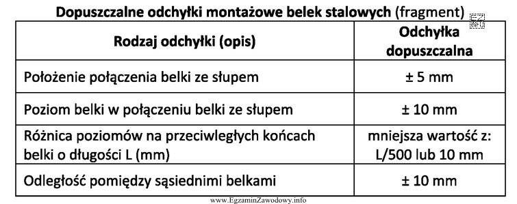 Na podstawie danych zawartych w tabeli określ dopuszczalną róż