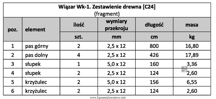 Z danych zamieszczonych w tabeli wynika, że pas dolny 