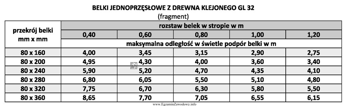 W stropie nad pomieszczeniem o szerokości 5 m zaprojektowano belki 