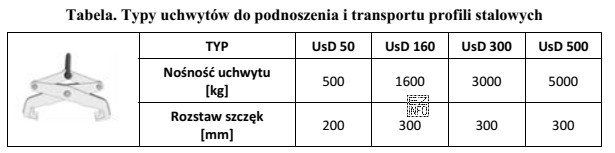 Zgodnie z tabelą do transportu żurawiem belki dwuteowej długoś