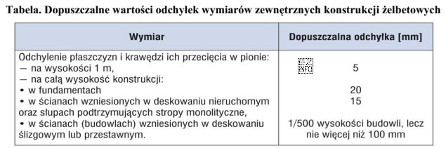 Na podstawie tabeli określ maksymalne dopuszczalne odchylenie płaszczyzny 